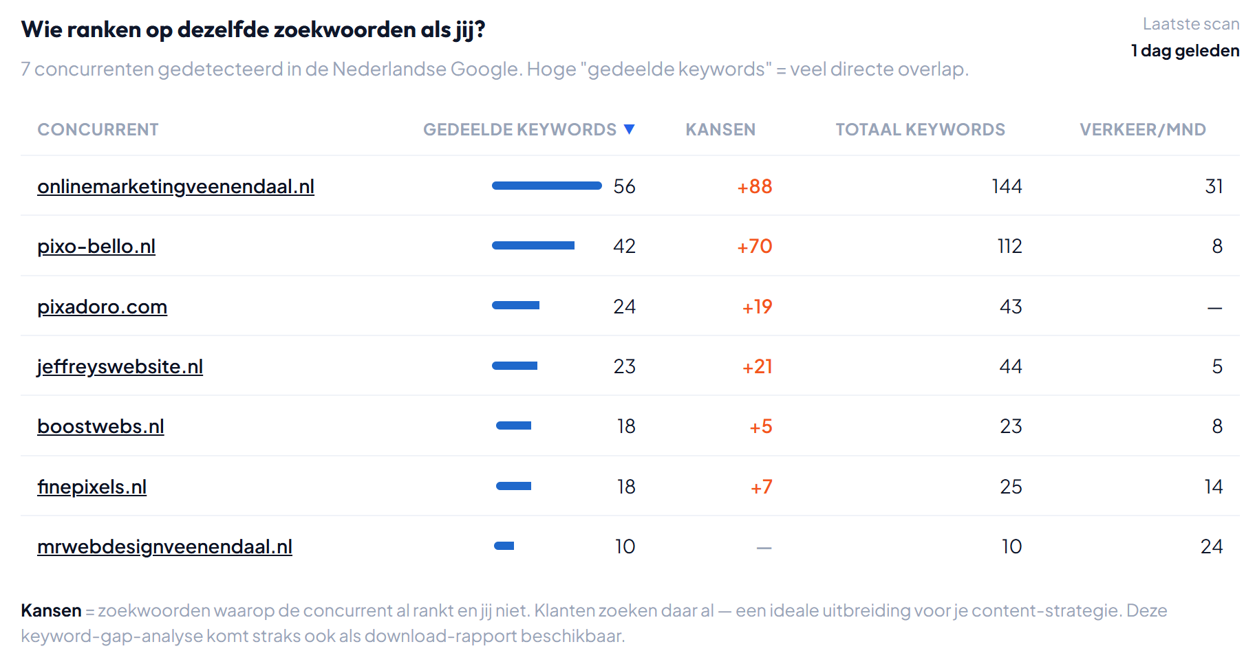 Concurrenten-vergelijking op zoekwoorden en autoriteit