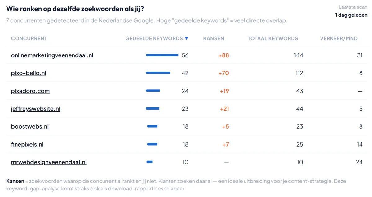 Concurrenten-vergelijking op zoekwoorden en autoriteit