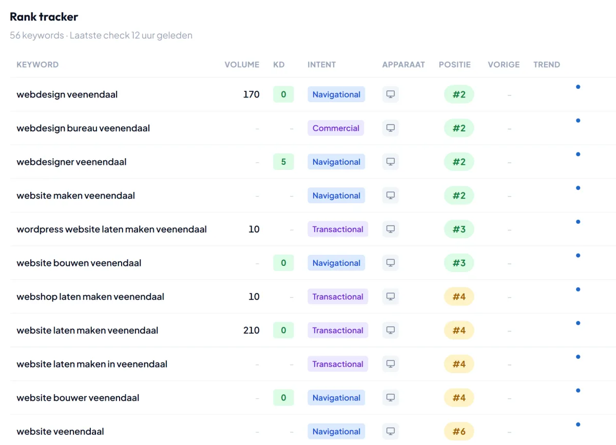 Rank tracker met posities en trend per zoekwoord