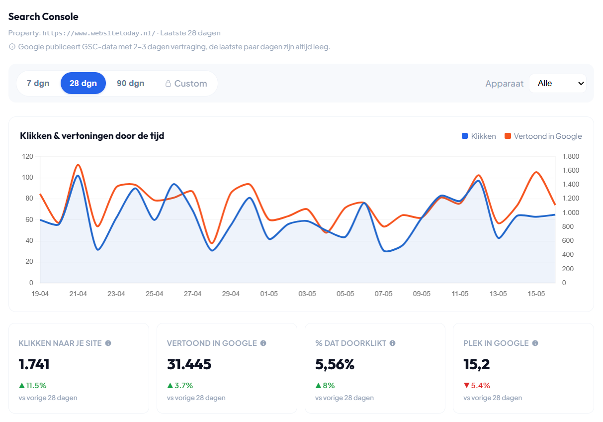 Search Console-data: klikken en vertoningen grafiek met KPI-strip