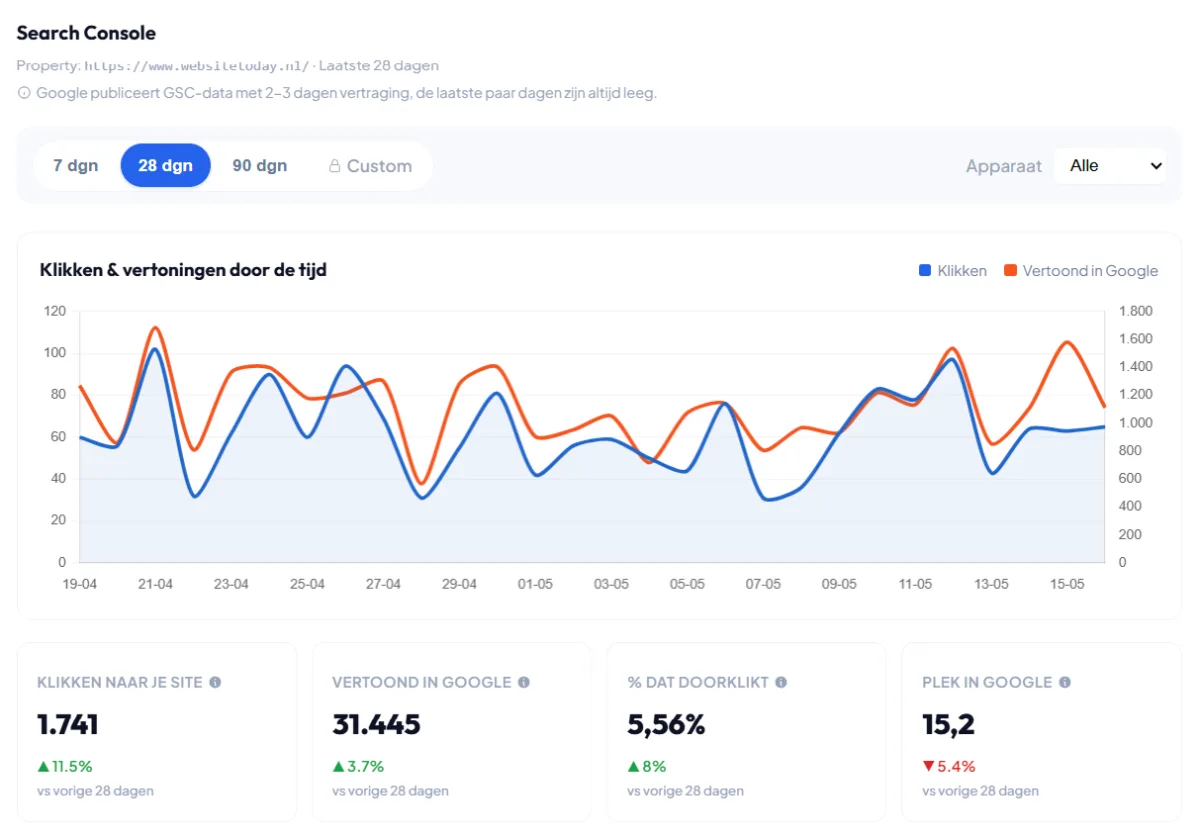 Search Console-data: klikken en vertoningen grafiek met KPI-strip