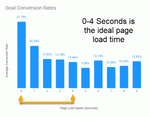 Ideale-laadtijd-google - Websitetoday.nl